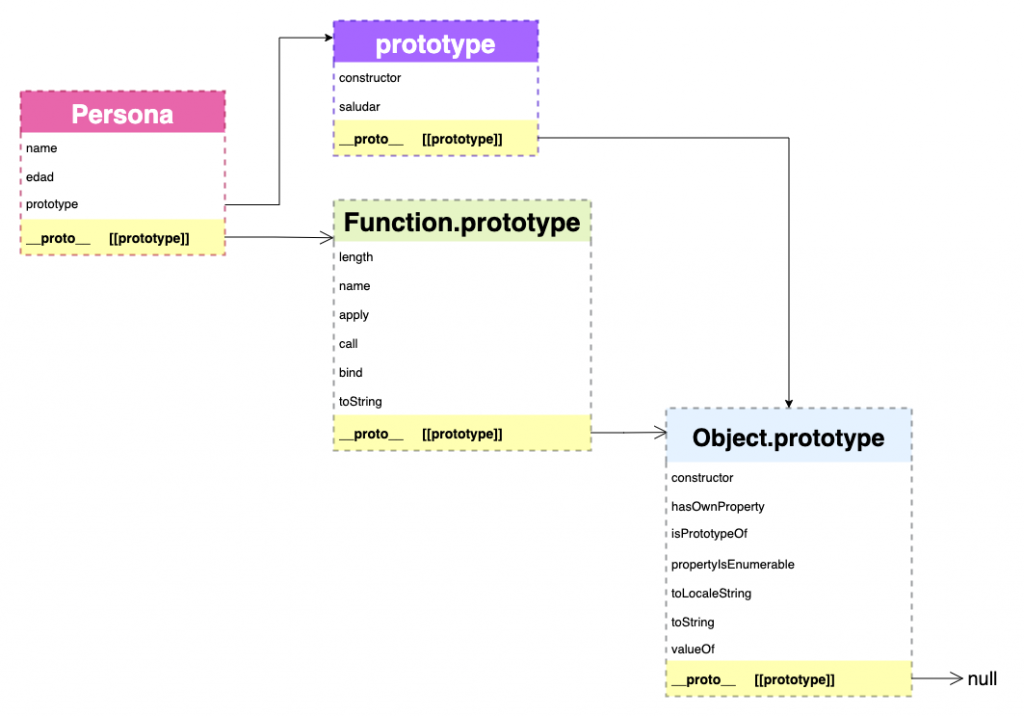 Cadena de prototipos de una función y propiedad especial prototype