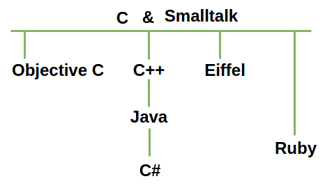 Influencias sobre lenguajes de programación orientada a objetos