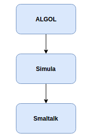 Camino a smalltalk