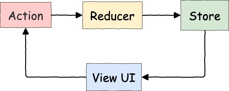 Redux: flujo de control una sola dirección