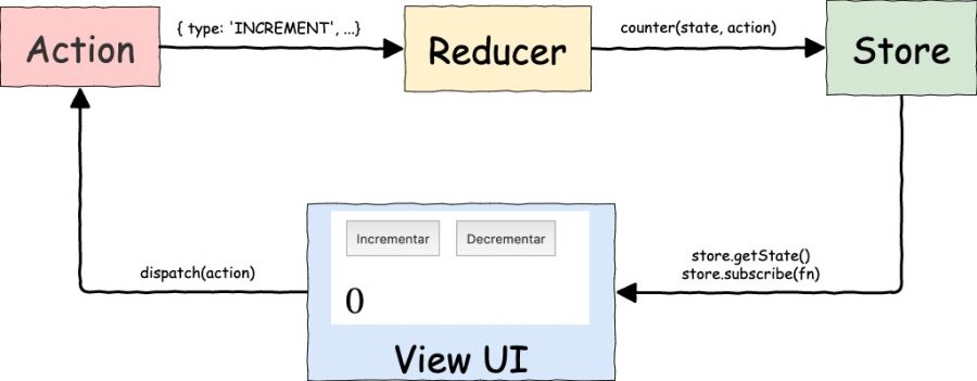 Redux: flujo de control completo