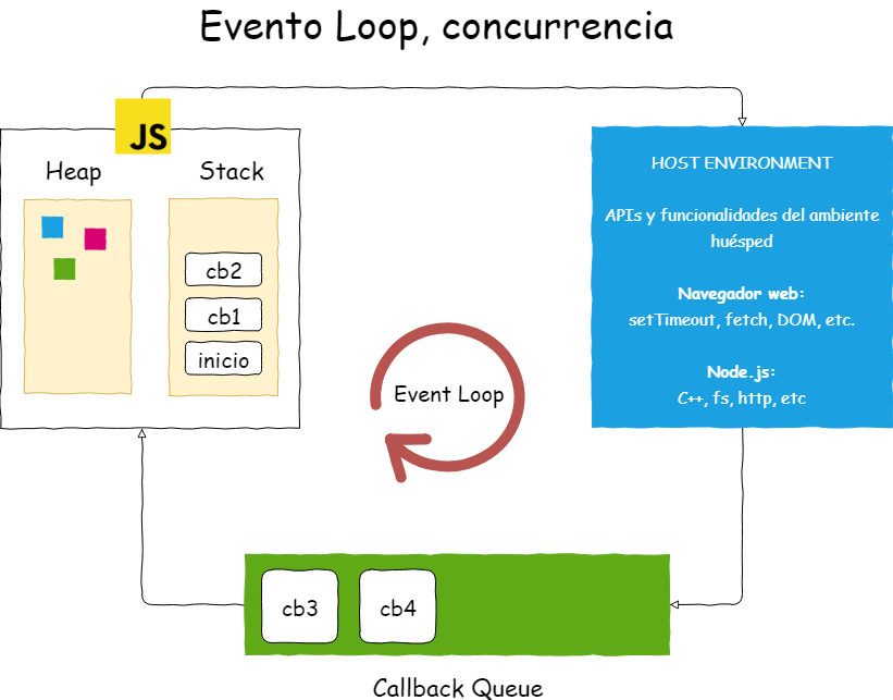 Diagrama del ciclo de eventos Javascript