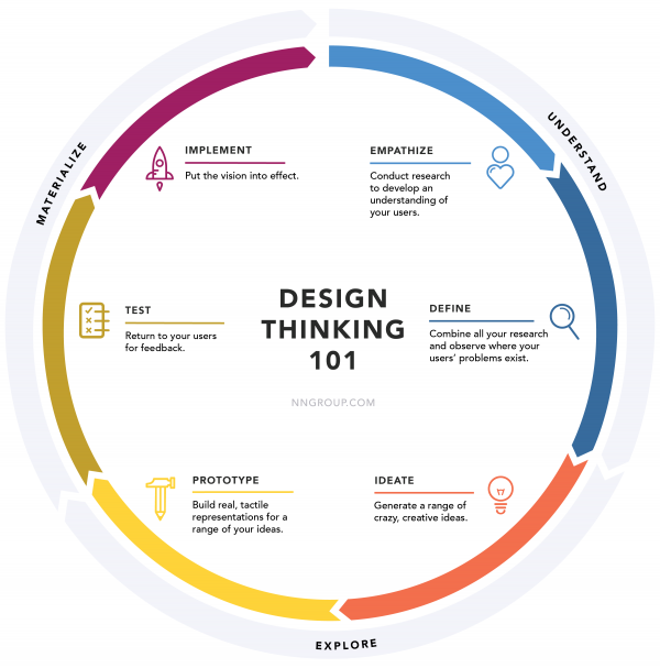 Design Thinking Ciclo de retroalimentación