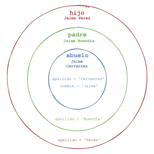 Closure, ámbito de funciones en js