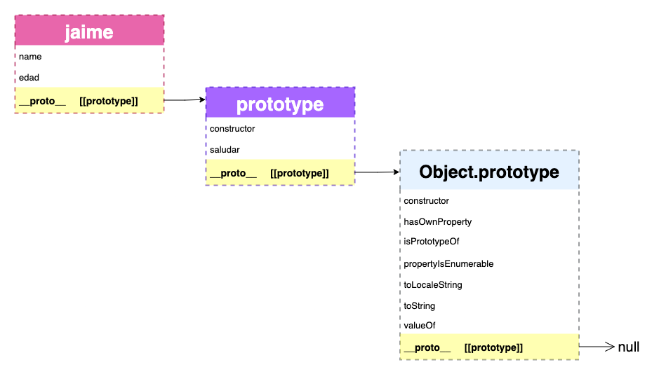 Cadena de prototipos de un objeto creado con una función constructora