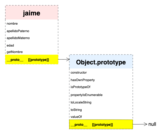 Object.prototype el prototipo de jaime