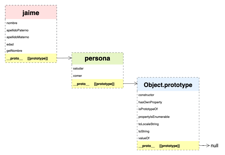 jaime --> persona --> Object.prototype